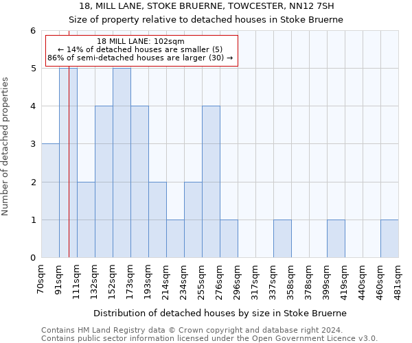 18, MILL LANE, STOKE BRUERNE, TOWCESTER, NN12 7SH: Size of property relative to detached houses in Stoke Bruerne