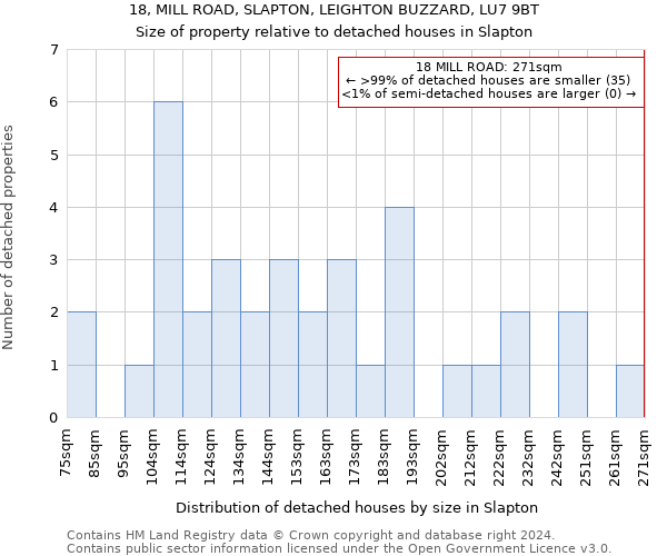 18, MILL ROAD, SLAPTON, LEIGHTON BUZZARD, LU7 9BT: Size of property relative to detached houses in Slapton