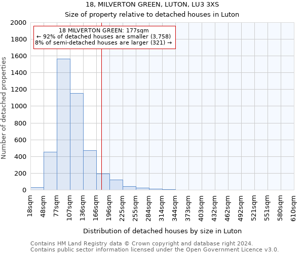 18, MILVERTON GREEN, LUTON, LU3 3XS: Size of property relative to detached houses in Luton