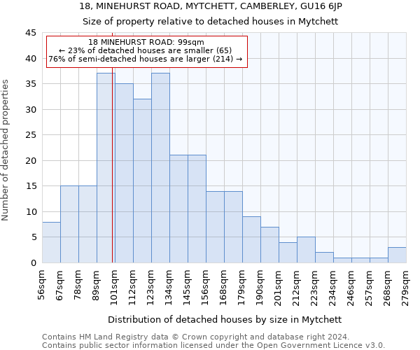 18, MINEHURST ROAD, MYTCHETT, CAMBERLEY, GU16 6JP: Size of property relative to detached houses in Mytchett