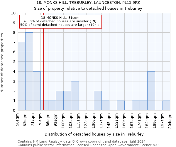 18, MONKS HILL, TREBURLEY, LAUNCESTON, PL15 9PZ: Size of property relative to detached houses in Treburley