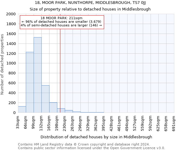 18, MOOR PARK, NUNTHORPE, MIDDLESBROUGH, TS7 0JJ: Size of property relative to detached houses in Middlesbrough