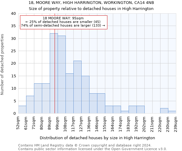 18, MOORE WAY, HIGH HARRINGTON, WORKINGTON, CA14 4NB: Size of property relative to detached houses in High Harrington