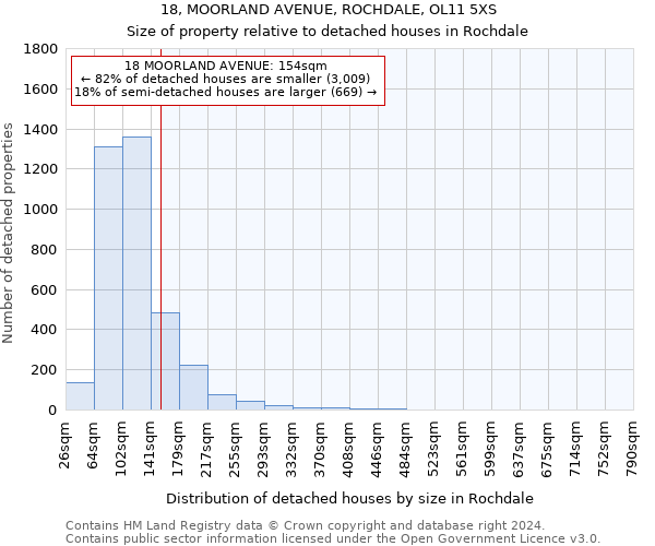 18, MOORLAND AVENUE, ROCHDALE, OL11 5XS: Size of property relative to detached houses in Rochdale