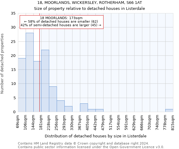 18, MOORLANDS, WICKERSLEY, ROTHERHAM, S66 1AT: Size of property relative to detached houses in Listerdale