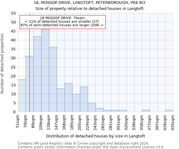 18, MOSSOP DRIVE, LANGTOFT, PETERBOROUGH, PE6 9LY: Size of property relative to detached houses in Langtoft