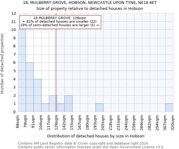 18, MULBERRY GROVE, HOBSON, NEWCASTLE UPON TYNE, NE16 6ET: Size of property relative to detached houses in Hobson