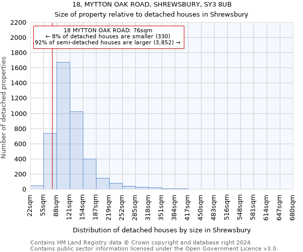 18, MYTTON OAK ROAD, SHREWSBURY, SY3 8UB: Size of property relative to detached houses in Shrewsbury