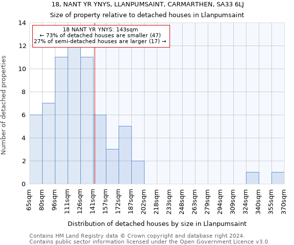 18, NANT YR YNYS, LLANPUMSAINT, CARMARTHEN, SA33 6LJ: Size of property relative to detached houses in Llanpumsaint