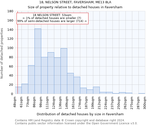 18, NELSON STREET, FAVERSHAM, ME13 8LA: Size of property relative to detached houses in Faversham
