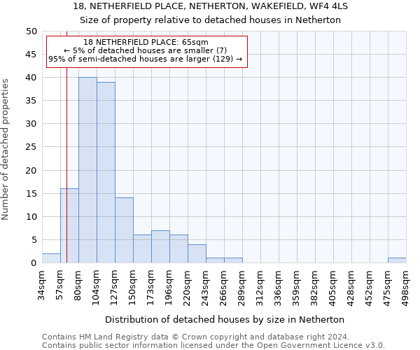18, NETHERFIELD PLACE, NETHERTON, WAKEFIELD, WF4 4LS: Size of property relative to detached houses in Netherton