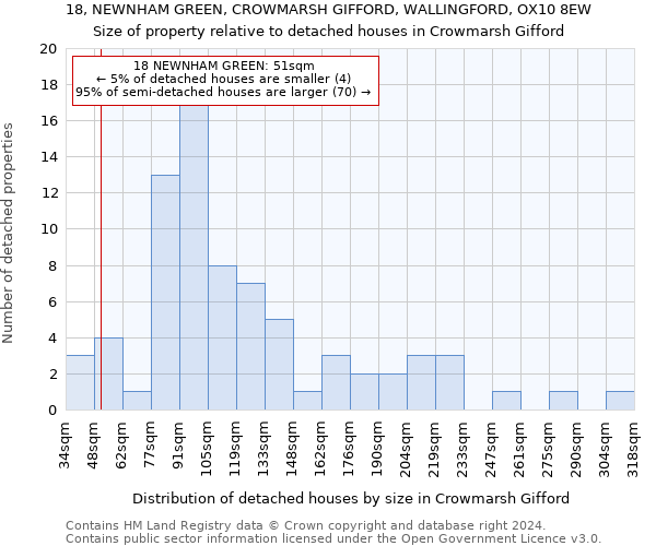 18, NEWNHAM GREEN, CROWMARSH GIFFORD, WALLINGFORD, OX10 8EW: Size of property relative to detached houses in Crowmarsh Gifford
