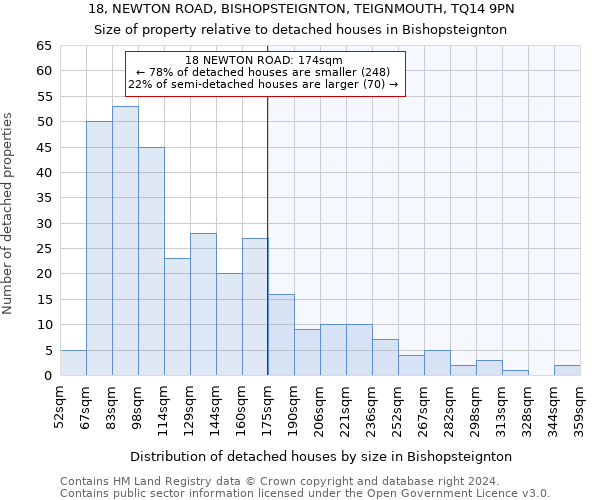 18, NEWTON ROAD, BISHOPSTEIGNTON, TEIGNMOUTH, TQ14 9PN: Size of property relative to detached houses in Bishopsteignton