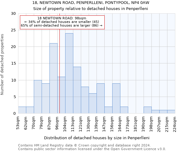 18, NEWTOWN ROAD, PENPERLLENI, PONTYPOOL, NP4 0AW: Size of property relative to detached houses in Penperlleni