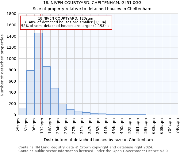 18, NIVEN COURTYARD, CHELTENHAM, GL51 0GG: Size of property relative to detached houses in Cheltenham