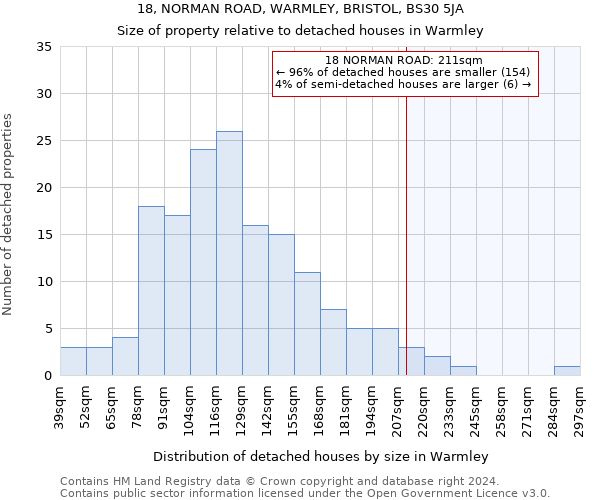 18, NORMAN ROAD, WARMLEY, BRISTOL, BS30 5JA: Size of property relative to detached houses in Warmley