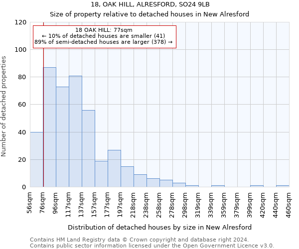 18, OAK HILL, ALRESFORD, SO24 9LB: Size of property relative to detached houses in New Alresford