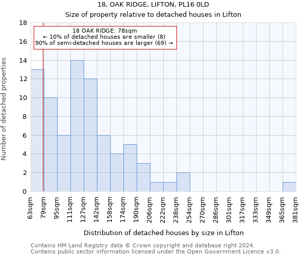 18, OAK RIDGE, LIFTON, PL16 0LD: Size of property relative to detached houses in Lifton