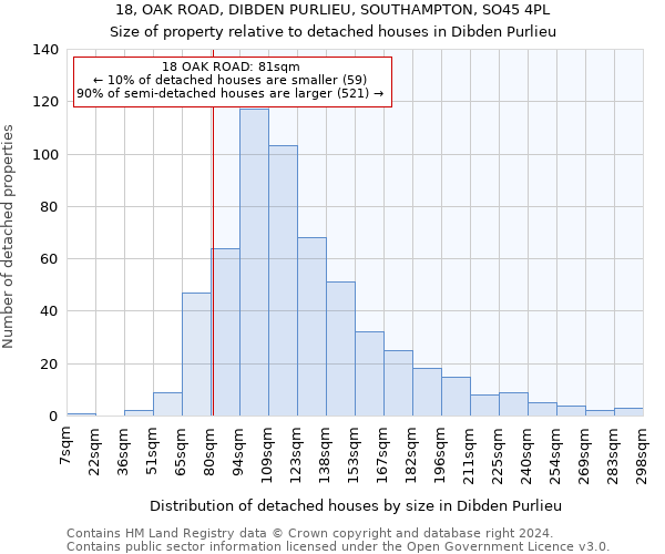 18, OAK ROAD, DIBDEN PURLIEU, SOUTHAMPTON, SO45 4PL: Size of property relative to detached houses in Dibden Purlieu