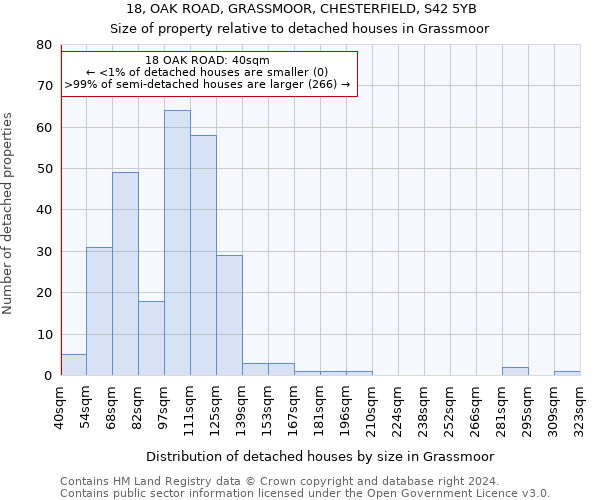 18, OAK ROAD, GRASSMOOR, CHESTERFIELD, S42 5YB: Size of property relative to detached houses in Grassmoor
