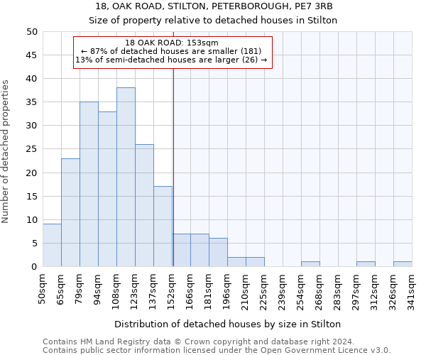 18, OAK ROAD, STILTON, PETERBOROUGH, PE7 3RB: Size of property relative to detached houses in Stilton
