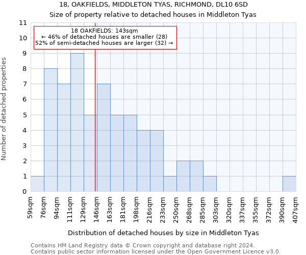 18, OAKFIELDS, MIDDLETON TYAS, RICHMOND, DL10 6SD: Size of property relative to detached houses in Middleton Tyas