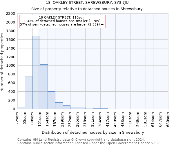 18, OAKLEY STREET, SHREWSBURY, SY3 7JU: Size of property relative to detached houses in Shrewsbury