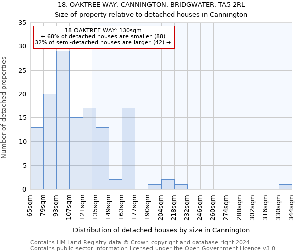 18, OAKTREE WAY, CANNINGTON, BRIDGWATER, TA5 2RL: Size of property relative to detached houses in Cannington