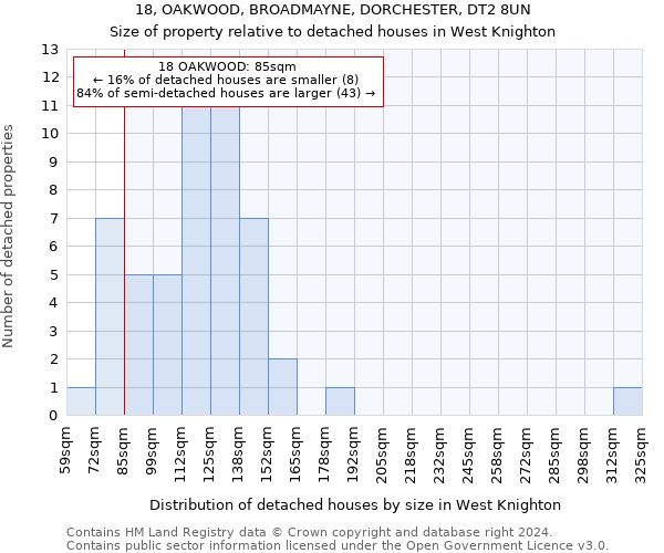 18, OAKWOOD, BROADMAYNE, DORCHESTER, DT2 8UN: Size of property relative to detached houses in West Knighton
