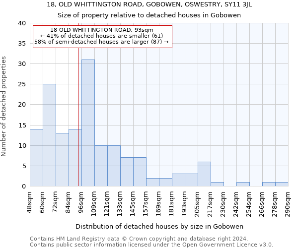 18, OLD WHITTINGTON ROAD, GOBOWEN, OSWESTRY, SY11 3JL: Size of property relative to detached houses in Gobowen