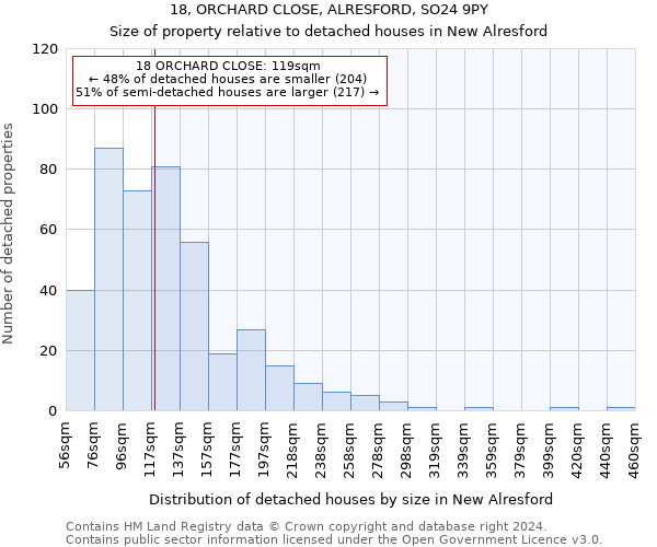 18, ORCHARD CLOSE, ALRESFORD, SO24 9PY: Size of property relative to detached houses in New Alresford