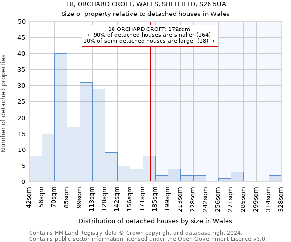 18, ORCHARD CROFT, WALES, SHEFFIELD, S26 5UA: Size of property relative to detached houses in Wales