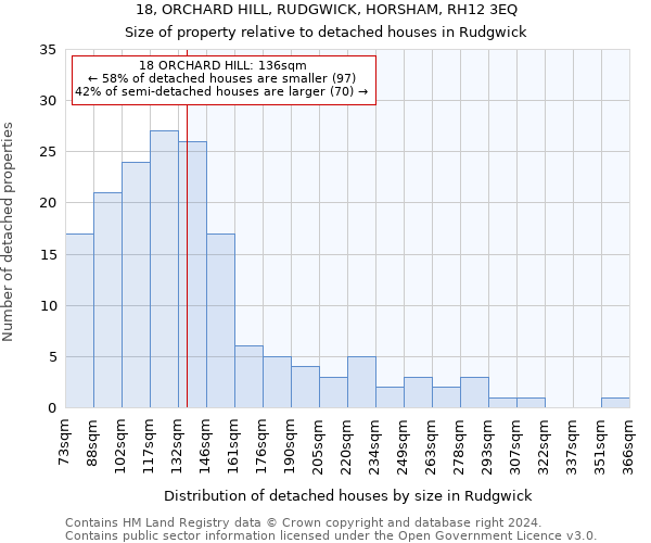 18, ORCHARD HILL, RUDGWICK, HORSHAM, RH12 3EQ: Size of property relative to detached houses in Rudgwick