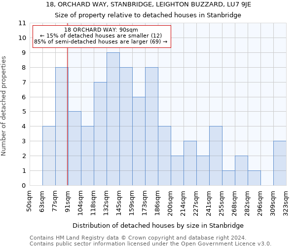 18, ORCHARD WAY, STANBRIDGE, LEIGHTON BUZZARD, LU7 9JE: Size of property relative to detached houses in Stanbridge