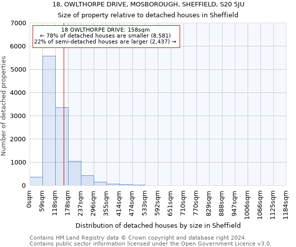 18, OWLTHORPE DRIVE, MOSBOROUGH, SHEFFIELD, S20 5JU: Size of property relative to detached houses in Sheffield