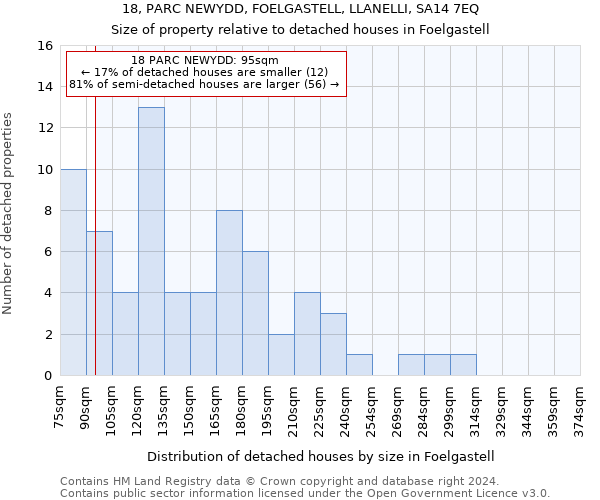 18, PARC NEWYDD, FOELGASTELL, LLANELLI, SA14 7EQ: Size of property relative to detached houses in Foelgastell