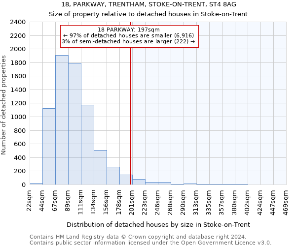 18, PARKWAY, TRENTHAM, STOKE-ON-TRENT, ST4 8AG: Size of property relative to detached houses in Stoke-on-Trent