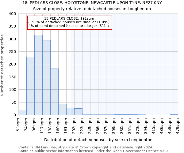 18, PEDLARS CLOSE, HOLYSTONE, NEWCASTLE UPON TYNE, NE27 0NY: Size of property relative to detached houses in Longbenton