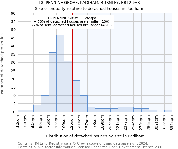 18, PENNINE GROVE, PADIHAM, BURNLEY, BB12 9AB: Size of property relative to detached houses in Padiham