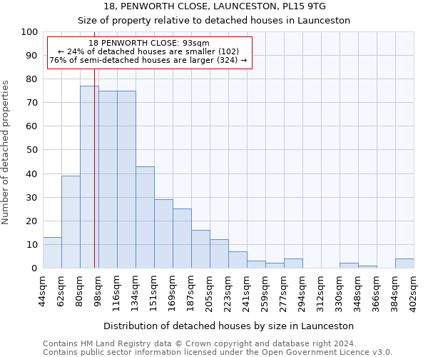 18, PENWORTH CLOSE, LAUNCESTON, PL15 9TG: Size of property relative to detached houses in Launceston
