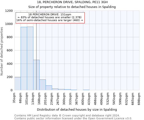 18, PERCHERON DRIVE, SPALDING, PE11 3GH: Size of property relative to detached houses in Spalding