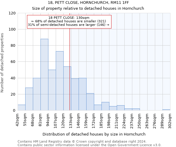 18, PETT CLOSE, HORNCHURCH, RM11 1FF: Size of property relative to detached houses in Hornchurch