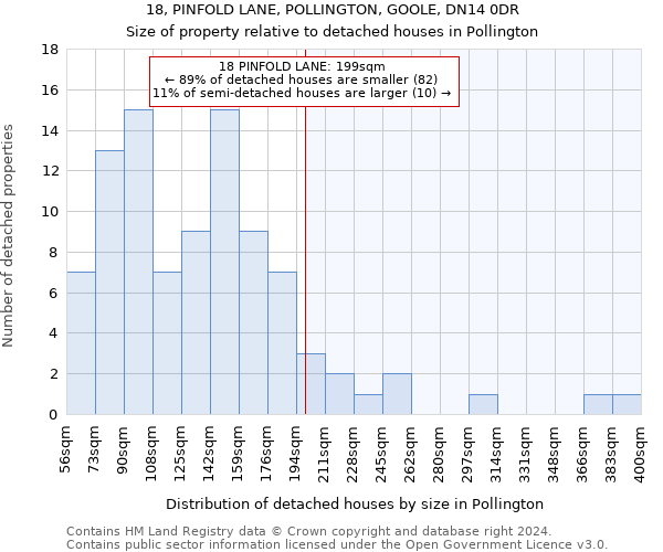 18, PINFOLD LANE, POLLINGTON, GOOLE, DN14 0DR: Size of property relative to detached houses in Pollington