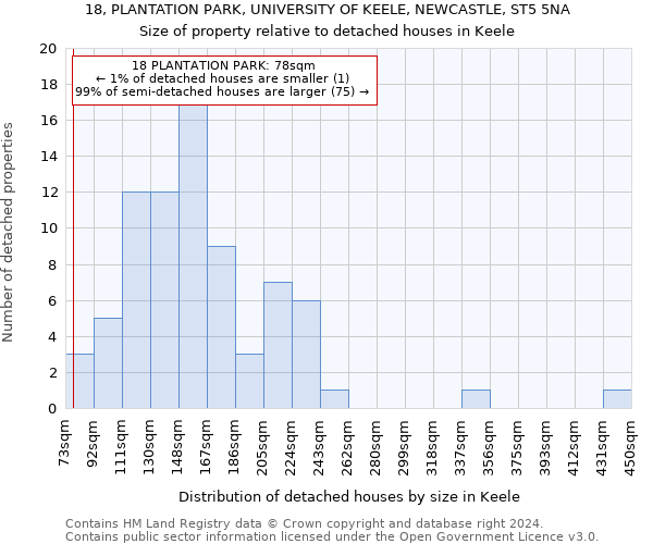 18, PLANTATION PARK, UNIVERSITY OF KEELE, NEWCASTLE, ST5 5NA: Size of property relative to detached houses in Keele