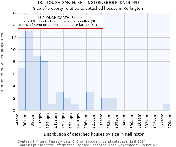 18, PLOUGH GARTH, KELLINGTON, GOOLE, DN14 0PD: Size of property relative to detached houses in Kellington