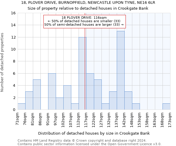 18, PLOVER DRIVE, BURNOPFIELD, NEWCASTLE UPON TYNE, NE16 6LR: Size of property relative to detached houses in Crookgate Bank