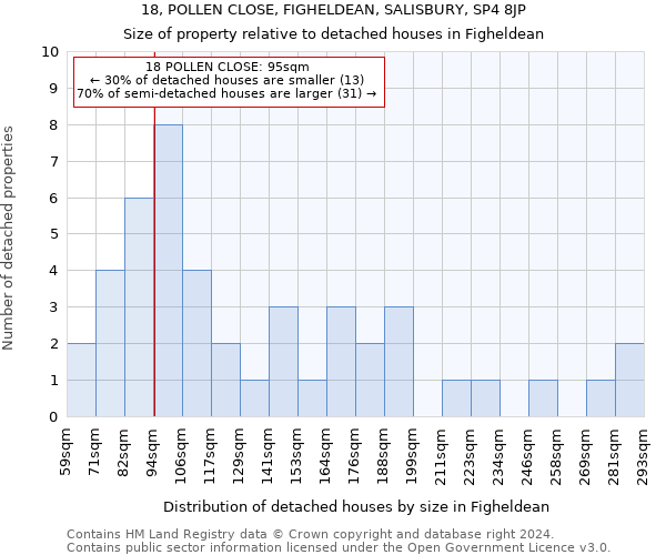 18, POLLEN CLOSE, FIGHELDEAN, SALISBURY, SP4 8JP: Size of property relative to detached houses in Figheldean