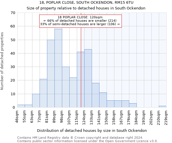 18, POPLAR CLOSE, SOUTH OCKENDON, RM15 6TU: Size of property relative to detached houses in South Ockendon