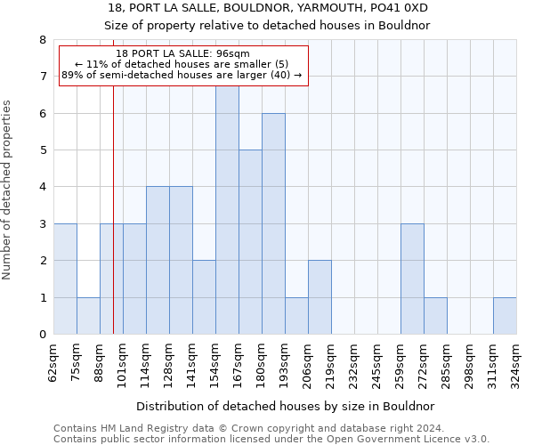 18, PORT LA SALLE, BOULDNOR, YARMOUTH, PO41 0XD: Size of property relative to detached houses in Bouldnor