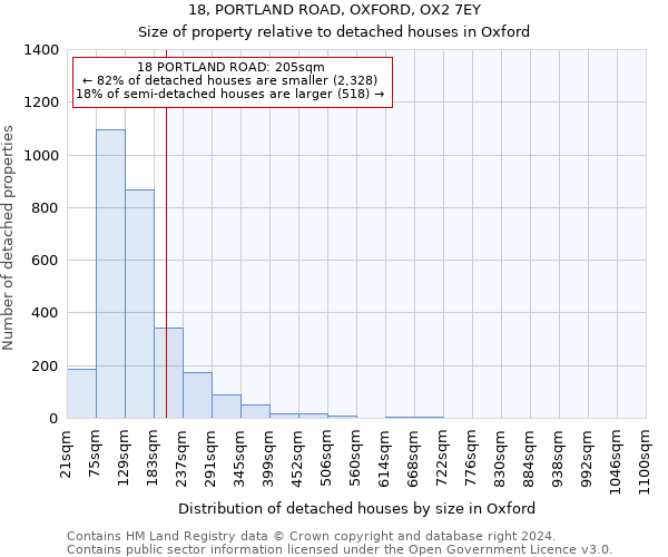 18, PORTLAND ROAD, OXFORD, OX2 7EY: Size of property relative to detached houses in Oxford